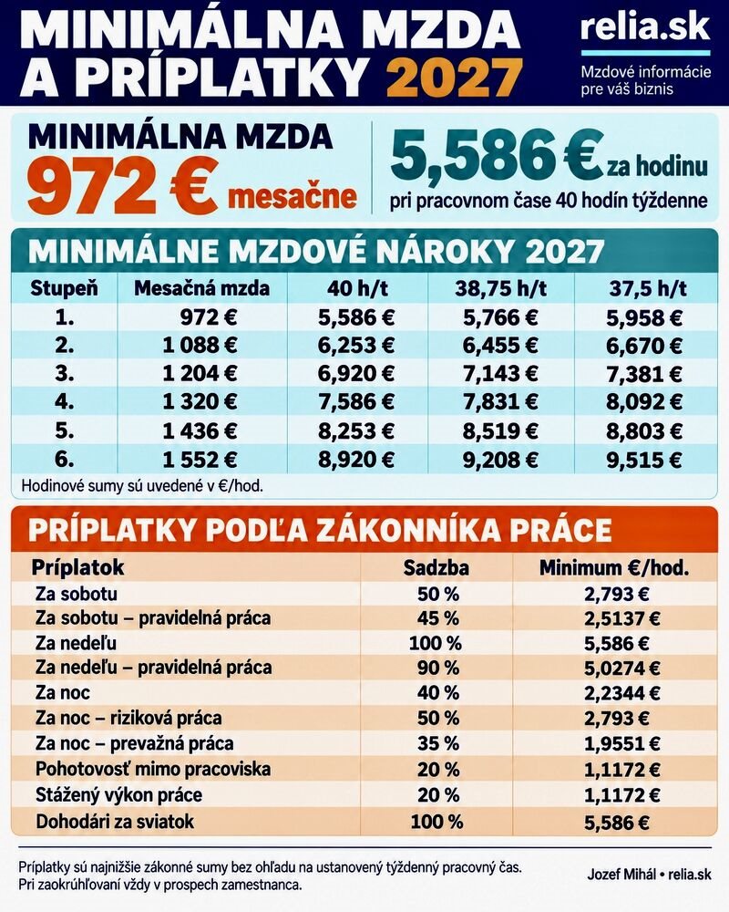 Infografika k článku